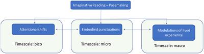 Human Pacemakers and Experiential Reading